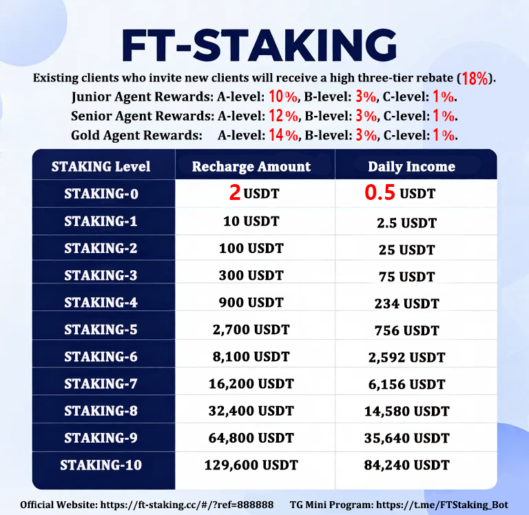 STAKING Level Chart (Levels 1-10)