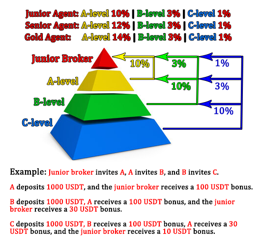 Three-tier commission diagram